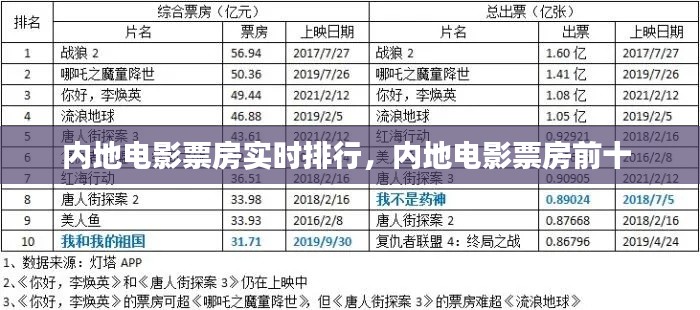 内地电影票房实时排行,内地电影票房前十