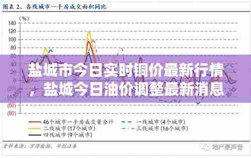 盐城市今日实时铜价最新行情,盐城今日油价调整最新消息