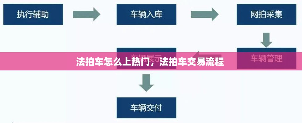 法拍车怎么上热门，法拍车交易流程 