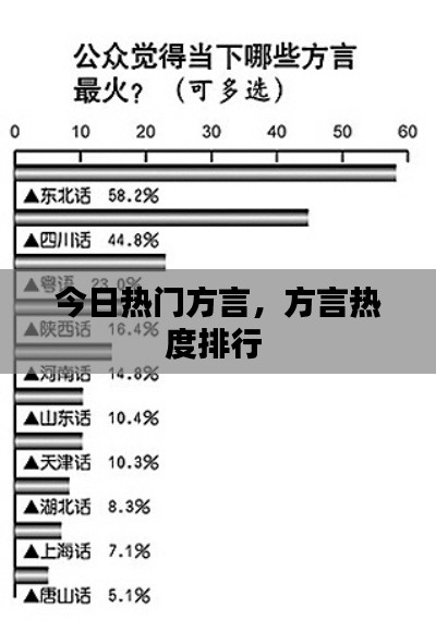 今日热门方言,方言热度排行