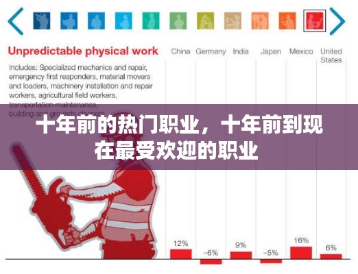 十年前的热门职业,十年前到现在最受欢迎的职业
