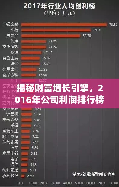 揭秘财富增长引擎，2016年公司利润排行榜重磅出炉！