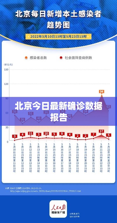 北京今日最新确诊数据报告