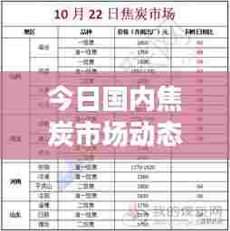 今日国内焦炭市场动态速递